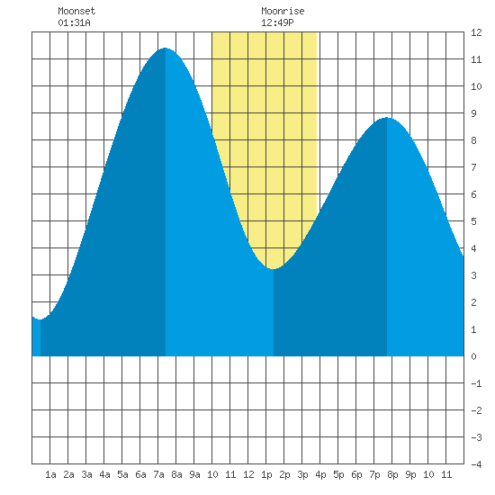 Long Bay Entrance tide chart for Friday, December 30, 2022