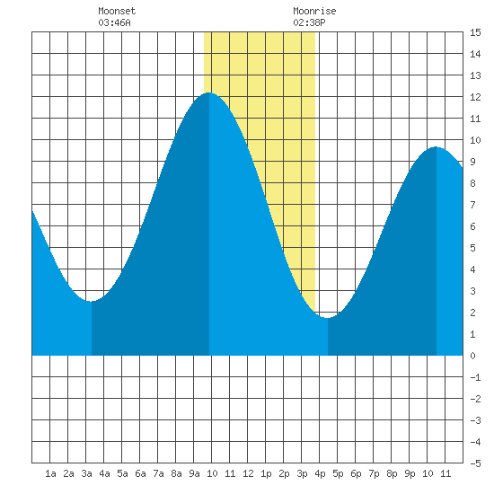 Long Bay Entrance tide chart for Saturday, December 3, 2022