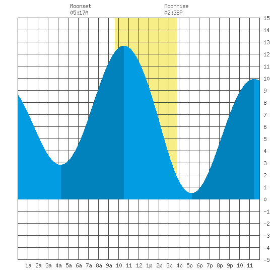 Long Bay Entrance tide chart for Sunday, December 4, 2022