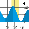 Long Bay Entrance tide chart for Sunday, December 4, 2022