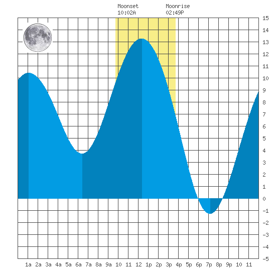 Long Bay Entrance tide chart for Wednesday, December 7, 2022