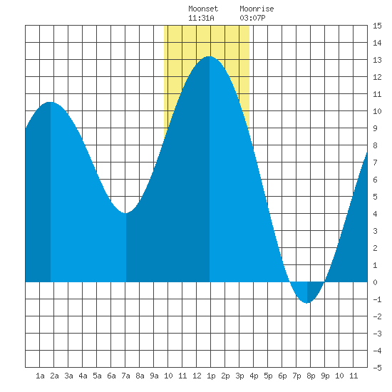Long Bay Entrance tide chart for Thursday, December 8, 2022