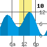 Long Bay Entrance tide chart for Tuesday, January 10, 2023