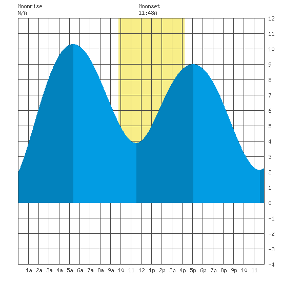 Long Bay Entrance tide chart for Friday, January 13, 2023