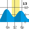Long Bay Entrance tide chart for Friday, January 13, 2023
