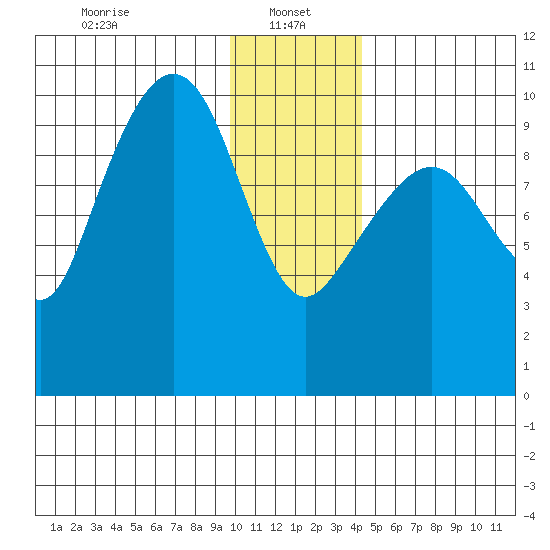 Long Bay Entrance tide chart for Sunday, January 15, 2023