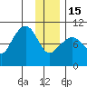 Long Bay Entrance tide chart for Sunday, January 15, 2023