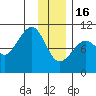 Long Bay Entrance tide chart for Monday, January 16, 2023