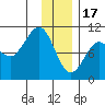 Long Bay Entrance tide chart for Tuesday, January 17, 2023
