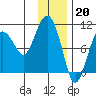 Long Bay Entrance tide chart for Friday, January 20, 2023