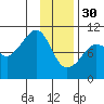 Long Bay Entrance tide chart for Monday, January 30, 2023