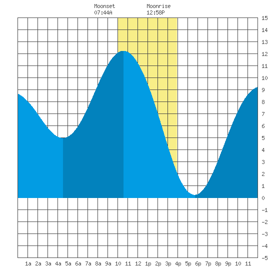 Long Bay Entrance tide chart for Tuesday, January 3, 2023