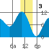 Long Bay Entrance tide chart for Tuesday, January 3, 2023