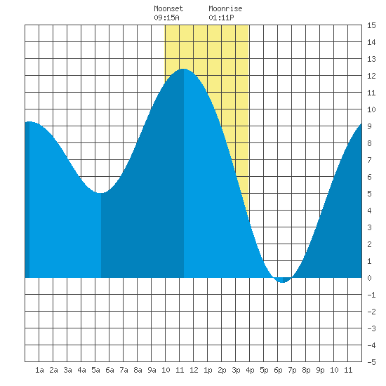 Long Bay Entrance tide chart for Wednesday, January 4, 2023