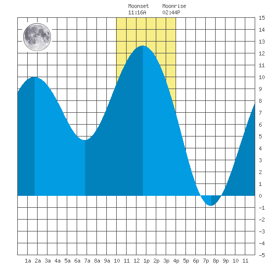 Long Bay Entrance tide chart for Friday, January 6, 2023