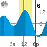 Long Bay Entrance tide chart for Friday, January 6, 2023