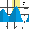 Long Bay Entrance tide chart for Saturday, January 7, 2023