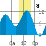 Long Bay Entrance tide chart for Sunday, January 8, 2023