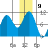 Long Bay Entrance tide chart for Monday, January 9, 2023