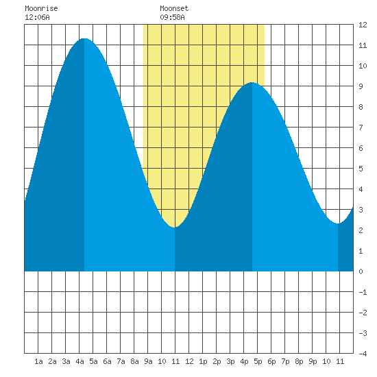Long Bay Entrance tide chart for Saturday, February 11, 2023