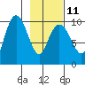 Long Bay Entrance tide chart for Saturday, February 11, 2023
