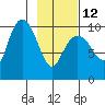 Long Bay Entrance tide chart for Sunday, February 12, 2023