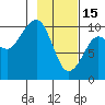 Long Bay Entrance tide chart for Wednesday, February 15, 2023