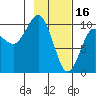 Long Bay Entrance tide chart for Thursday, February 16, 2023