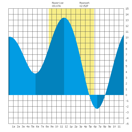 Long Bay Entrance tide chart for Saturday, February 18, 2023