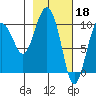 Long Bay Entrance tide chart for Saturday, February 18, 2023