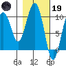 Long Bay Entrance tide chart for Sunday, February 19, 2023