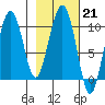 Long Bay Entrance tide chart for Tuesday, February 21, 2023