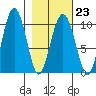 Long Bay Entrance tide chart for Thursday, February 23, 2023
