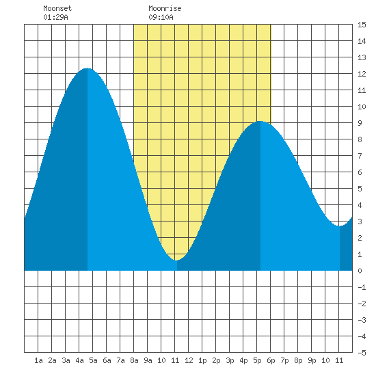 Long Bay Entrance tide chart for Saturday, February 25, 2023
