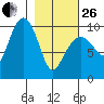Long Bay Entrance tide chart for Sunday, February 26, 2023