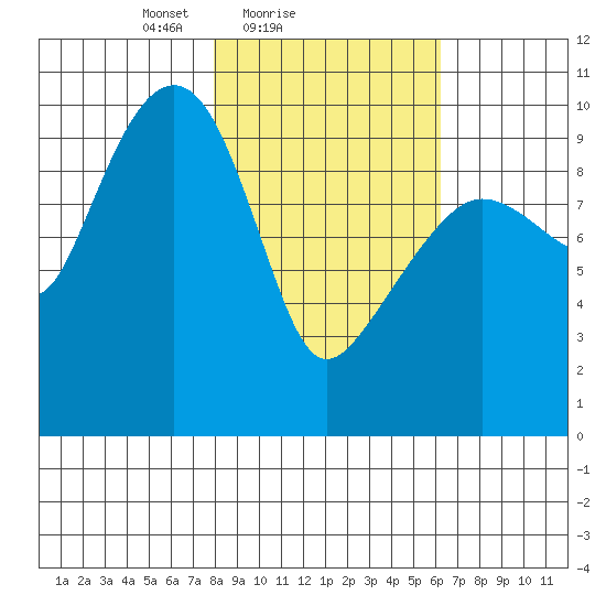 Long Bay Entrance tide chart for Monday, February 27, 2023