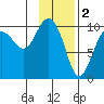 Long Bay Entrance tide chart for Thursday, February 2, 2023