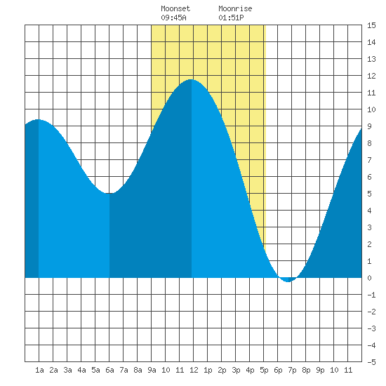 Long Bay Entrance tide chart for Friday, February 3, 2023