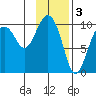 Long Bay Entrance tide chart for Friday, February 3, 2023