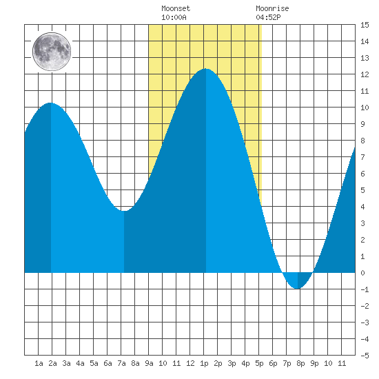 Long Bay Entrance tide chart for Sunday, February 5, 2023