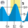 Long Bay Entrance tide chart for Sunday, February 5, 2023