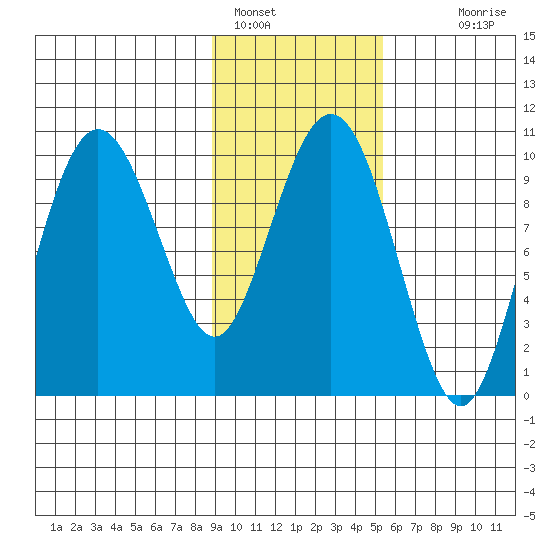 Long Bay Entrance tide chart for Wednesday, February 8, 2023