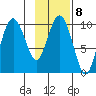 Long Bay Entrance tide chart for Wednesday, February 8, 2023