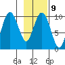 Long Bay Entrance tide chart for Thursday, February 9, 2023