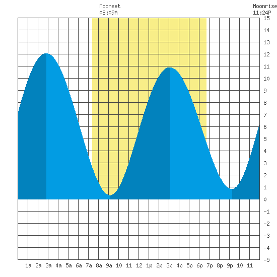 Long Bay Entrance tide chart for Friday, March 10, 2023