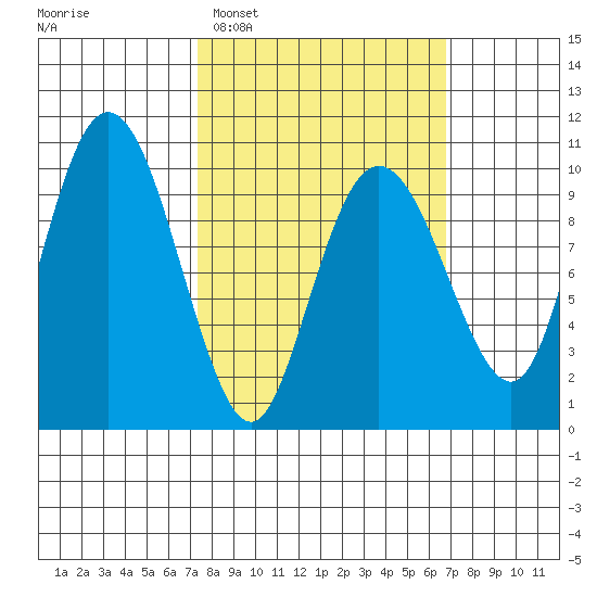 Long Bay Entrance tide chart for Saturday, March 11, 2023