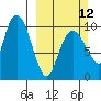 Long Bay Entrance tide chart for Sunday, March 12, 2023