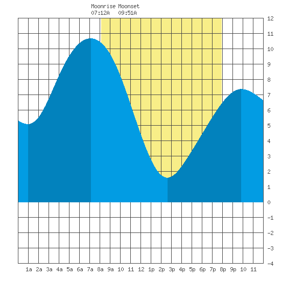 Long Bay Entrance tide chart for Wednesday, March 15, 2023
