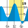 Long Bay Entrance tide chart for Sunday, March 19, 2023