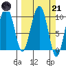 Long Bay Entrance tide chart for Tuesday, March 21, 2023